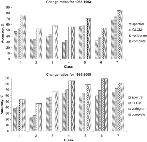 Figure 11. Change ratios for 1985–1993 and 1993–2005 for: (1) sand dunes, (2) sand dune vegetation, (3) agriculture, (4) salty plain, (5) forest, (6) wetland vegetation and (7) water.