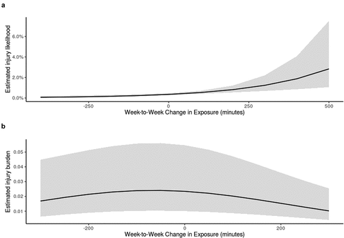 Figure 5. The relationship week-to-week change in exposure and a) the likelihood of injury incidence and B) Injury burden (The black line represents the estimated likelihood and grey shaded area represents the 90% confidence intervals).