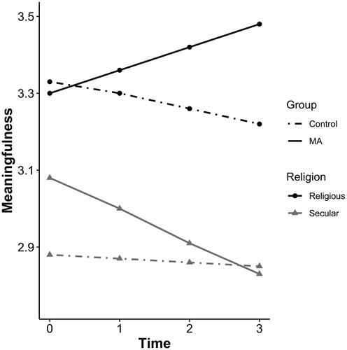 Figure 2. Three-way interaction between time, group, and religion in predicting meaningfulness (estimated marginal means are displayed).