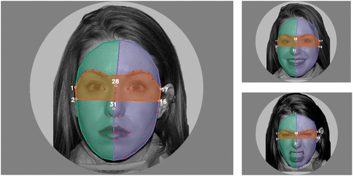 Figure 1. An example of the presented stimuli of angry (lower right), happy (upper right), and neutral (lower right) facial expressions with automatic generation of areas of interest. For each presented image, the eye area (orange) and the left (green) and right (blue) facial areas were automatically determined. Facial landmarks used for defining AOI boundaries are displayed as red points.