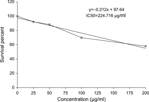 Figure 18 Cytotoxic effect of Ulva lactuca polysaccharides on human breast cancer cell line (MCF-7).