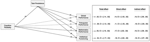 Figure 1. The mediating role of temperament dimension task persistence in the relationship between cognitive flexibility and academic performance.