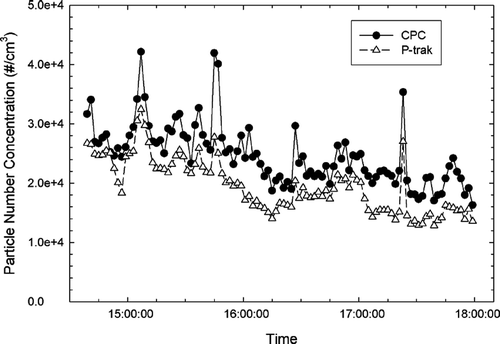 FIG. 2 A typical time series of P-trak and CPC readings.