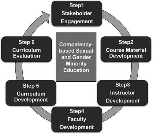Figure 1. Monitoring framework for developing competency-based sexual and gender minority education in Japanese Medical Schools