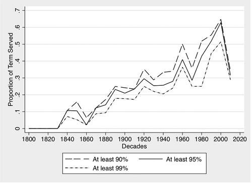 Figure 5. Proportion of parliaments surviving 90%, 95% and 99% of their terms by decades, Europe, 1800–2019.