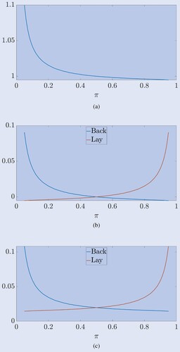 Figure 4. Ratios of equilibrium prices to true probabilities and pre- and post-fee loss rates with an ad valorem charge of 2% on contract purchases. Agents have uniform beliefs on [π−π(1−π),π+π(1−π)]. (a) Market Price (p)/True Probability (π). (b) Loss rates without fees and (c) Loss rates with fees.