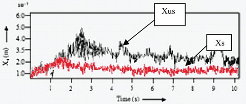 Figure 14. Comparative displacement trends for 2 DOF QC-H-ASS.