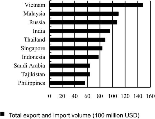 Figure 4. The top ten countries along the Belt and Road with the largest trade volume with China. Source: UNCOMTRADE Database, https://comtrade.un.org/.