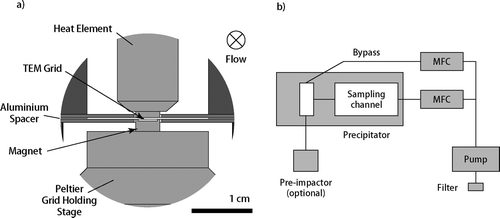 FIG. 2 Details of the precipitator's design. (a) Enlargement of the sample channel. (b) Schematic representation of the precipitator's periphery.