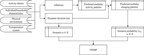 Figure 4. Scenario generation process.