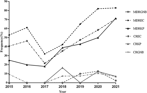 Figure 7 The trend in MDR organism and CR organism of BSI from 2015 to 2021.