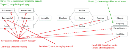 Figure 6. Drivers and decision-making in food industry chain.