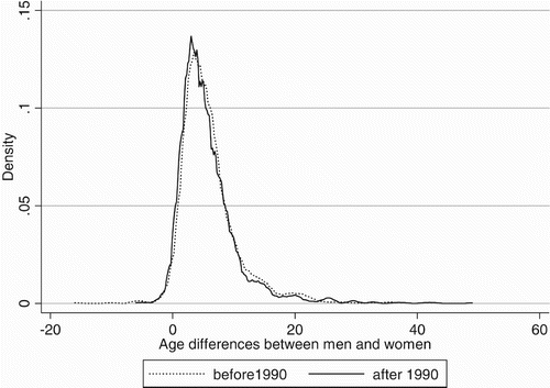 Figure 1. Distribution of age differences between men and women at marriage for Lesotho.