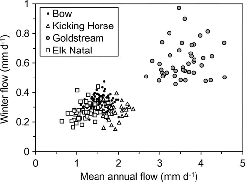 Figure 6. Relationship between winter flow (QWF) and mean annual flow (Qmean) from the previous year (for example, QWF 2010 vs. Qmean 2009).