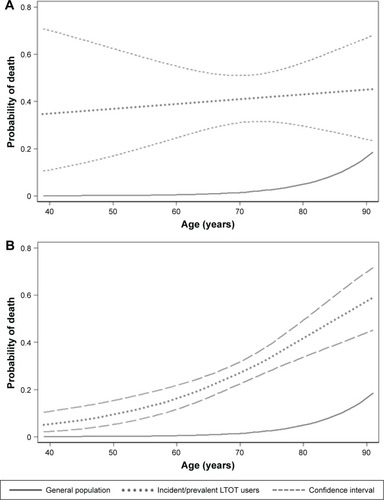 Figure 3 Age-related probability of death among incident LTOT users (A) and prevalent LTOT users (B).