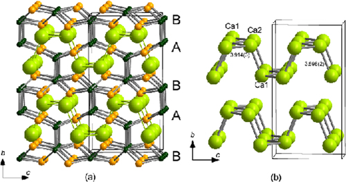 Figure 46. Schematic representation of the crystal structure of (a) Ca2Al3Si4 composed of A [AlSi2] and B [Al2Si2] layers with Ca atoms: small black balls, Si; orange balls, Al; green balls, Ca. (b) [Ca2] layer which is isomorphous with black phosphorus. Reprinted from [Citation45] with permission from Elsevier.