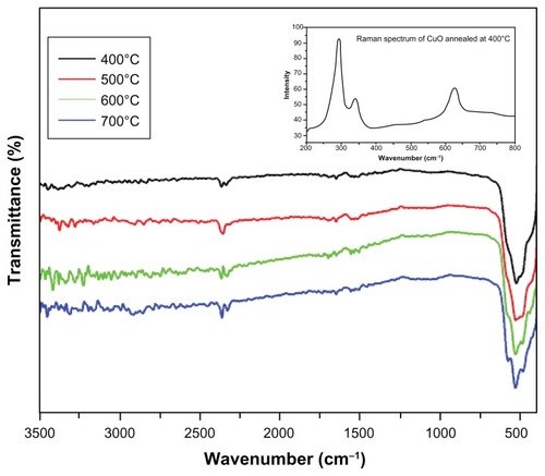 Figure 4 FTIR spectra of CuO nanoparticles annealed at different temperatures.Note: Inset shows Raman spectrum of CuO nanoparticles annealed at 400°C.Abbreviations: FTIR, Fourier-transform infrared spectroscopy; CuO, copper oxide.