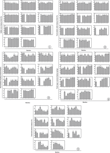 Figure 4. Fruit quality of different batches of pitaya fruit. ① Edible rates of different batches of pitaya; ② TSS of different batches of pitaya; ③ Pulp hardness of different batches of pitaya; ④ Total sugar content of different batches of pitaya; ⑤ Total acid content of different batches of pitaya A, “hongguan No. 1;” B, “hongguan No. 2;” C, “Zhanjianghongrou;” D, “49–3;” E, “Guanhuahong;” F, “Hongshuijing;” G, “Shuangse No 1;” H, “Guanhuahongfen;” I, “Guanhuabai;” J, “Hongbaoshi;” K, “Yangxibairou.” (the vacancy in each picture means that variety could not setting fruits of that batches.