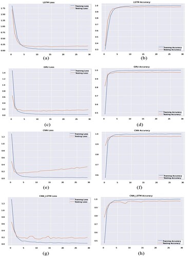 Figure 5. Training and testing loss values (first column) and accuracy values (second coloumn) using different deep-learning models using Dataset 2 during 30 epochs.