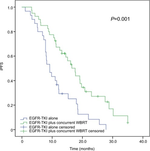 Figure 4 Subgroup analysis of iPFS in advanced EGFR-mutant NSCLC patients with more than three brain metastases.Note: The median iPFS was significantly longer in patients receiving concurrent EGFR-TKIs and WBRT than in those given EGFR-TKIs alone (17.6 vs 9.2 months, P=0.001).Abbreviations: iPFS, intracranial progression-free survival; NSCLC, non-small-cell lung cancer; TKI, tyrosine kinase inhibitor; WBRT, whole-brain radiotherapy.