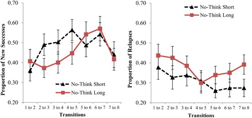 Figure 5. Proportion of new successes (left panel) and relapses (right panel) per repetition-to-repetition transition for short and long duration No-Think trials. New successes reflect the transition from an intrusion to non-intrusion, while relapses represent the transition from a non-intrusion to an intrusion. Pooled means and standard errors of the mean are presented.