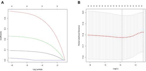 Figure 5 Construction of a risk signature using The Cancer Genome Atlas (TCGA) cohort. (A) The least absolute shrinkage and selection operator (LASSO) regression of three OS-related genes. (B) Cross-verification for tuning the parameter selection in the LASSO regression.