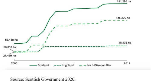 Figure 1. The graph shows that the majority of assets in community ownership in Scotland are in the Highland region (135,220 of 191,290 hectares). The Na h-Eileanan Siar region is in the Outer Hebrides, and therefore, by land surface area the highlands and islands possess the largest amount of community land. This is partly explained by transfer of singular large estates in these areas into community ownership.