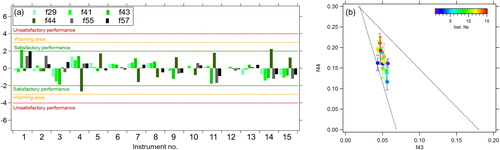 Figure 9. (a) Z-scores of the prominent organic fragments and (b) average f44 vs f43 concentrations for all participating instruments with the fragmentation table correction applied.