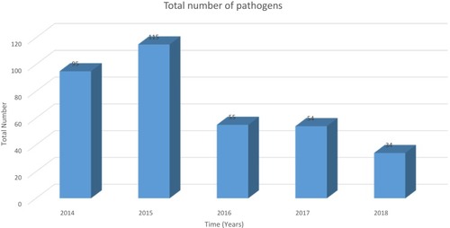 Figure 3 The total number of pathogens detected over the 5-year period.