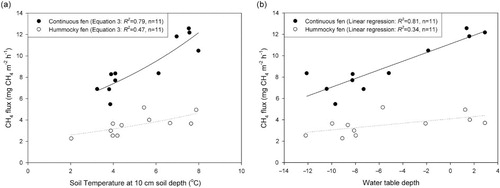 Fig. 4 The relationship between temporal variation in CH4 fluxes to (a) averaged soil temperature at 10 cm depth and (b) averaged water table depth. Equation (3) is given in the text.