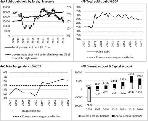 Figure 4. Fiscal developments after GFC. Source: Hungarian Government Debt Management Agency, HCSA.