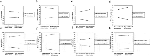 Figure 5. The altered gut microbiota modulated the associations of unbalanced dietary intake with GI symptoms in children with ASD (n = 90). GI symptoms include constipation and total GI symptoms. Adjusted for child’s age, sex, BMI, ASD symptom severity, intellectual functioning, birth mode, feeding patterns before 2 years of age, antibiotic exposure before the age of 5, daily sleep duration, daily MVPA duration, maternal obesity, and GI symptoms during pregnancy. GI, gastrointestinal; ASD, autism spectrum disorder; BMI, body mass index; MVPA, moderate-to-vigorous physical activity. A statistically significant modulation (P-value <0.05).