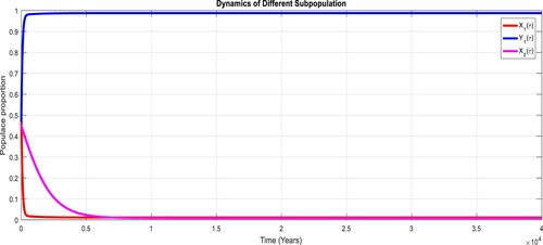 Figure 9. Dynamics of the diverse subpopulation at EE point for X=1, with R0>1.