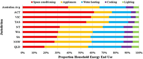 Figure 1. Australian Household Energy End Use 2020: National Average and Jurisdictional Variance (developed by authors based on data from EnergyConsult [Citation2021]).