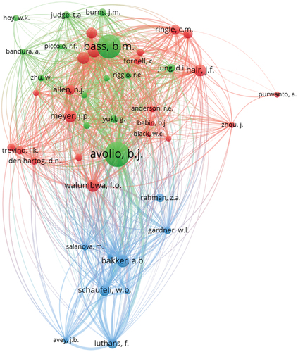 Figure 4. Network map of most cited authors in research.