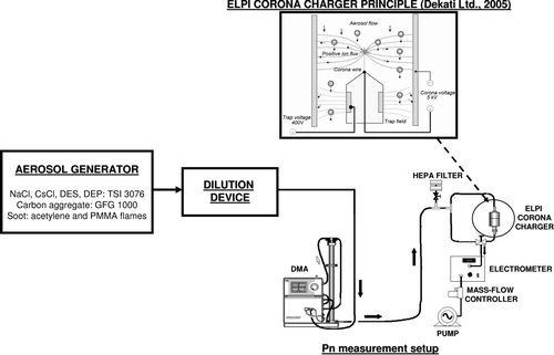 FIG. 2 Experimental device for determining the corona charging efficiency of spherical, spheroid, cubical, and fractal aggregates (ELPI corona charger principle taken from CitationDekati Ltd., 2005).