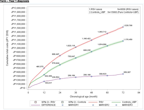 Figure 2 Average cumulative total costs since birth by gestational age among matched cohorts diagnosed in Year 1.