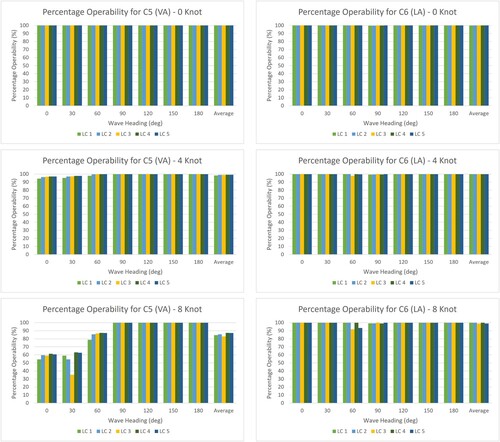 Figure 15. Percentage Operability for Criteria 5 and Criteria 6.