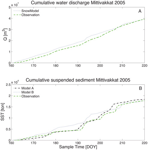FIGURE 8. (A) Cumulative SMP from SnowModel and observations, and (B) cumulative suspended sediment transport (SST) from the sediment model and observations.