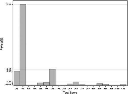 Figure 1. Histogram of similarity scores for probabilistic linkage. Cut point for match >300. Histogram presents total score for matching of individual cases. Majority of cases have lower match scores and are less likely to represent single matched case in EMS and hospital database.