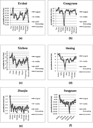 Figure 5. Results of groundwater level forecasting at stations in Line 1: (a) Ershui, (b) Gangyuan, (c) Xizhou, (d) Hexing, (e) Zhaojia and (f) Fangyuan.