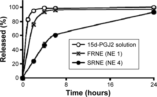 Figure S1 Release profiles of SRNE and FRNE compared to that of 15d-PGJ2 solution.Notes: After screening the effect of NE compositions and their ratios on drug release, two NE formulations were selected as candidates for evaluating pharmacological activity: FRNE and SRNE. Their release profiles were measured and compared to the release of 15d-PGJ2 dissolved in PBS as a control. Data are presented as mean ± SD (n=3).Abbreviations: 15d-PGJ2, 15-deoxy-Δ12,14-prostaglandin J2; FRNE, fast-release NE; NE, nanoemulsion; PBS, phosphate-buffered saline; SRNE, slow-release NE.