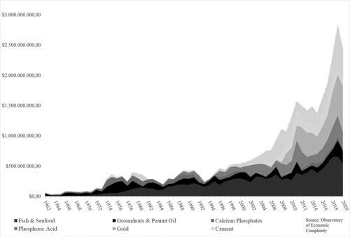 Figure 1. Senegalese diversification in exports since independence in current USD.