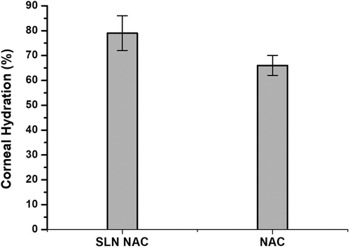 Figure 8. Corneal hydration % of SLN-NAC treated and Free NAC treated Cornea.