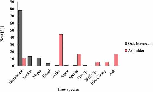 Figure 3. Location of European robins’ nests in different tree species in ash–alder and oak–hornbeam habitats