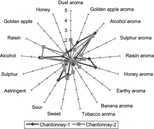 Figure 5 Flavor profile diagrams of 2 Chardonnay wines.