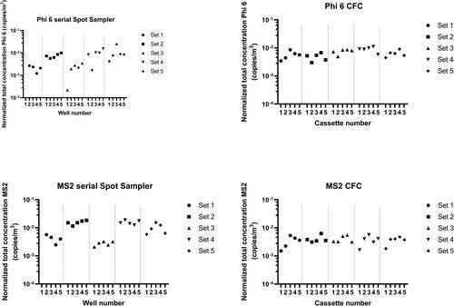 Figure 6. Overtime monitoring of normalized recovery in both samplers for RNA bacteriophages.