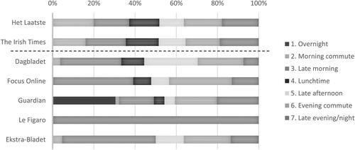 Figure 4. The time segments notifications are sent at from selected outlets. Het Laatste and The Irish Times indicate the typical temporal pattern, while the others are more atypical.