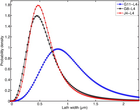 Figure 6. Lath width distributions and their corresponding log normal fitting curves for samples aged at 650°C for 10 000 h for three steels