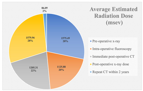 Figure 1 Estimated average radiation doses during dedicated periods in AIS management. Total average estimated cumulative dose 5572.74 mrem (55.72mSv).